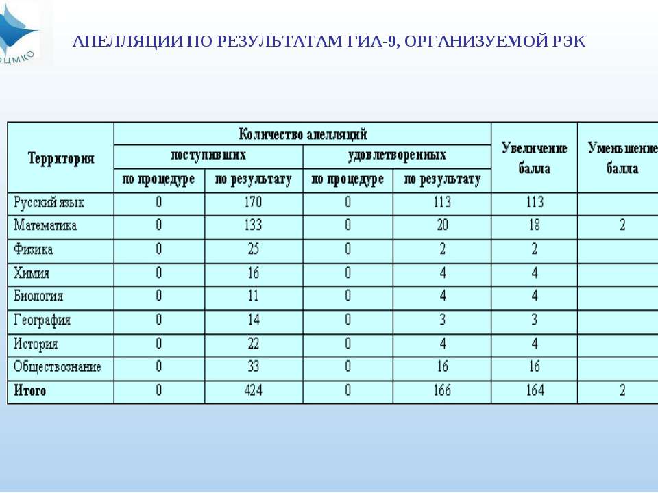 Когда будет результат по огэ математика 2018 свердловская область Когда будет результат по огэ математика 2018 свердловская область