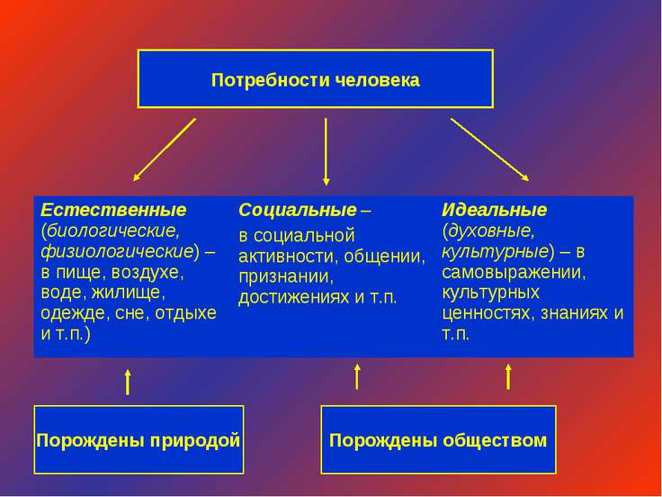 Потребности человека связанные с социальной сущностью Потребности человека связанные с социальной сущностью
