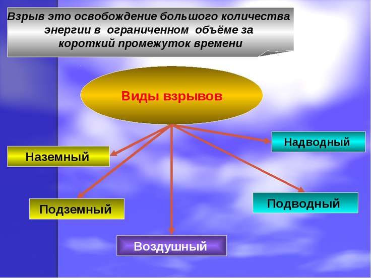 Урок- Презентация По Обж 8 Класс Пожары И Взрывы