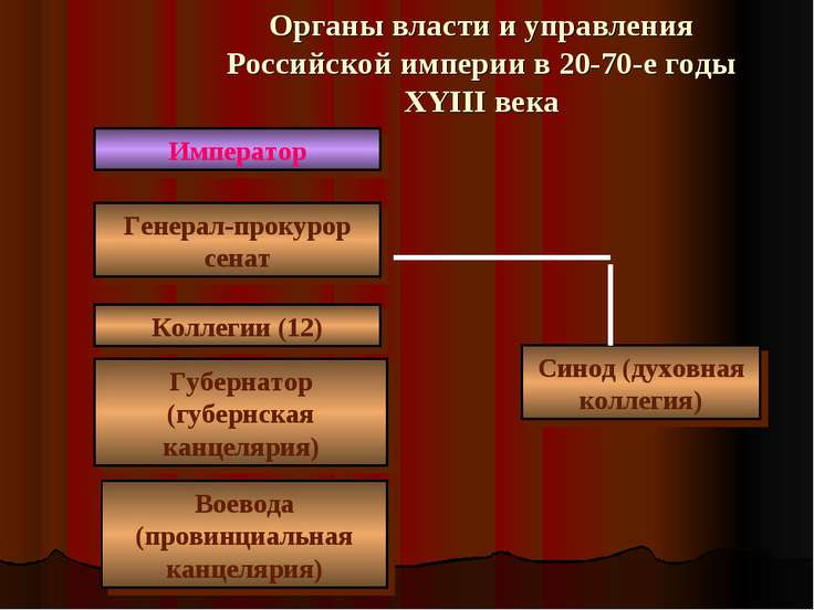 генерал-прокурор а не сенат становился маховым колесом всего управления генерал-прокурор а не сенат становился маховым колесом всего управления