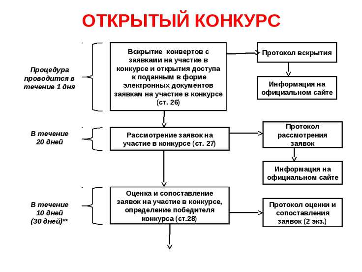 построил Подготовка процедуры вскрытия конвертов с заявками было выражено