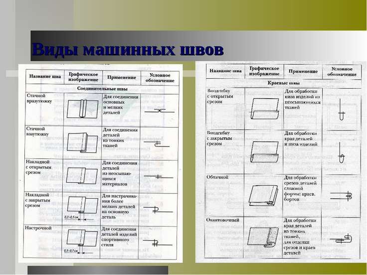 Швы для шитья на машинке Швы для шитья на машинке