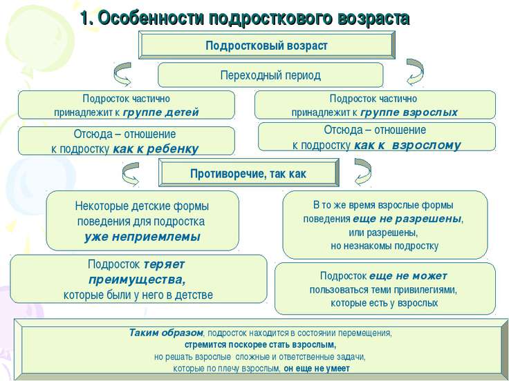 Трудности подросткового возраста реферат 9694