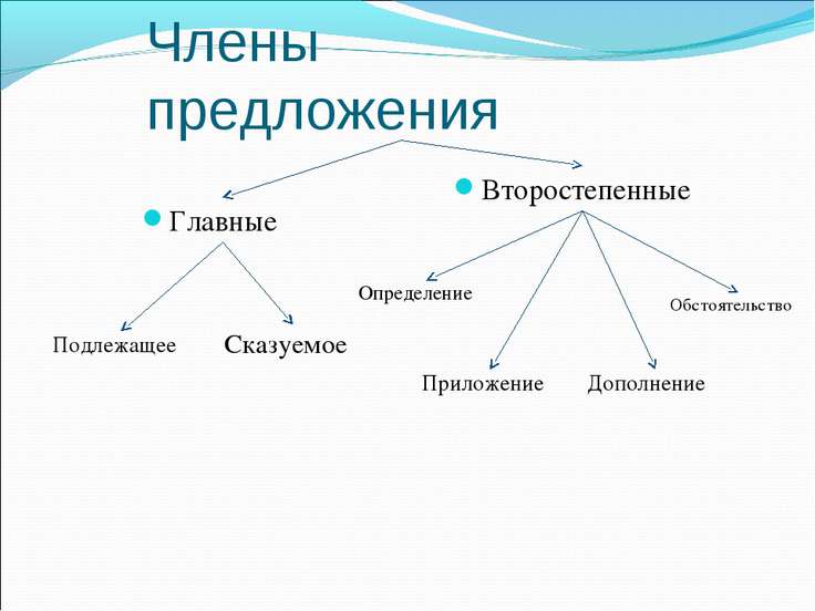 Подлежащее сказуемое обстоятельство предложение по схеме Подлежащее сказуемое обстоятельство предложение по схеме