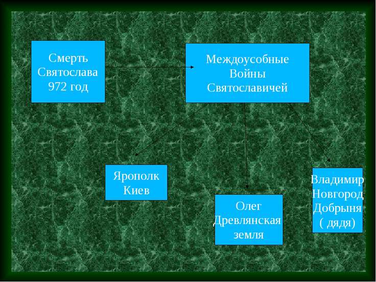 Презентация на тему "Славяне 10 класс" презентации по