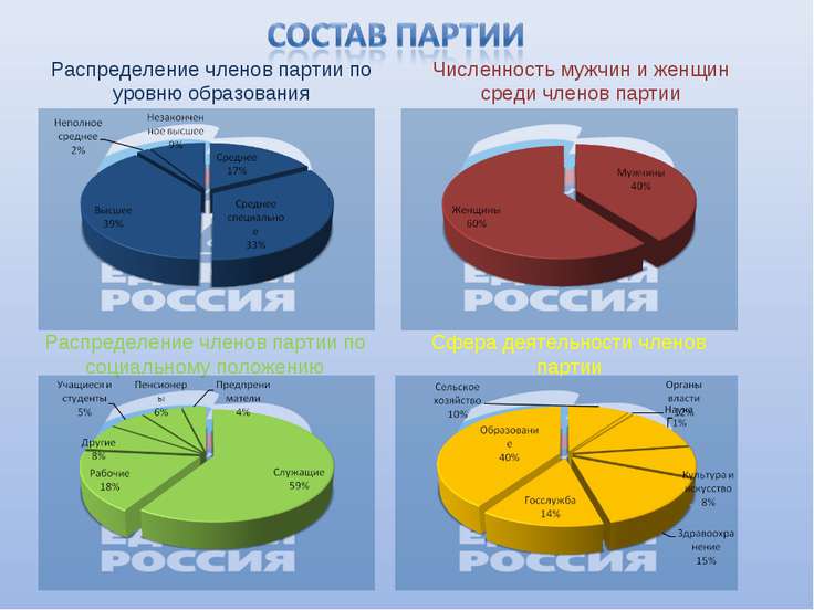 Единая россия численность партии, может ли усталость быть причиной лейкопении и авито чистополе б у шуба норка Единая россия численность партии