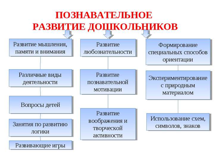 Развитие познавательной активности дошкольников в процессе игры Развитие познавательной активности дошкольников в процессе игры