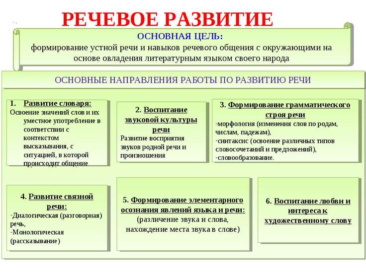 содержание и формы работы по развитию речи детей Это