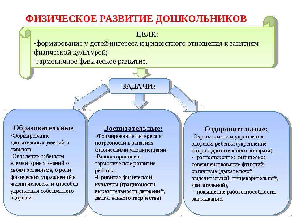 Схема развития раннего и дошкольного возраста 6 Схема развития раннего и дошкольного возраста 6