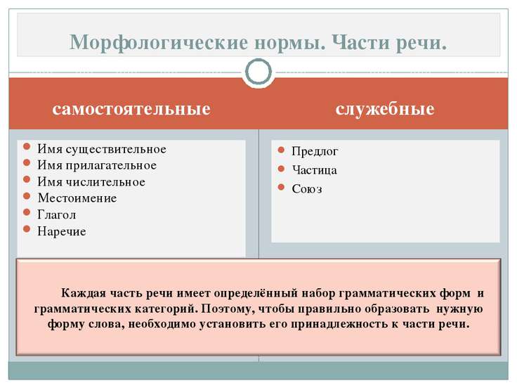 Морфологические нормы самостоятельных частей речи Морфологические нормы самостоятельных частей речи