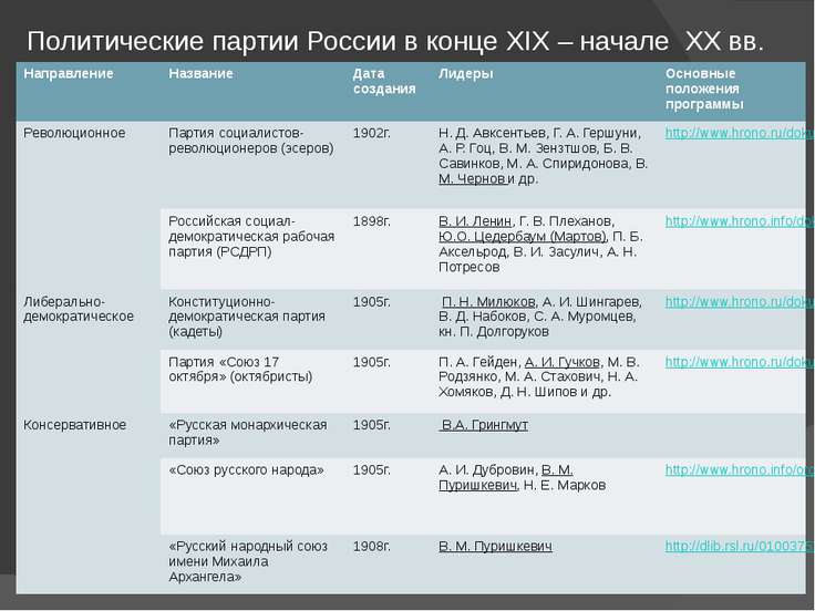 Контрольная работа по теме Образование политических партий в России 