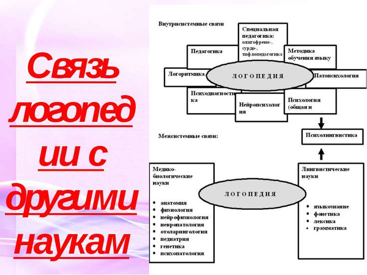Логопсихологии связана с науками Логопсихологии связана с науками