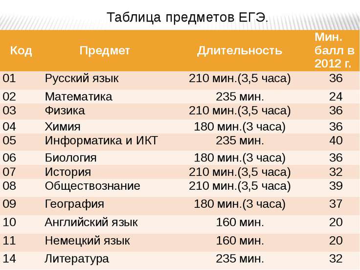 ЕГЭ 2018: обязательные предметы для сдачи, список, количество ЕГЭ 2018: обязательные предметы для сдачи, список, количество