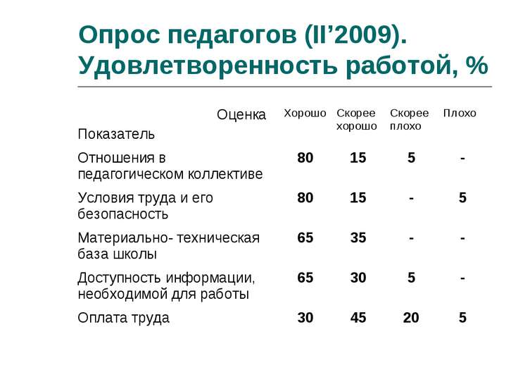 Опросник об отношении к учителям Опросник об отношении к учителям