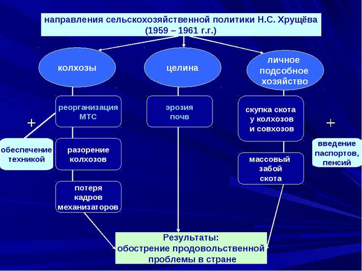 Почему экономические реформы в стране начались с реорганизации Почему экономические реформы в стране начались с реорганизации