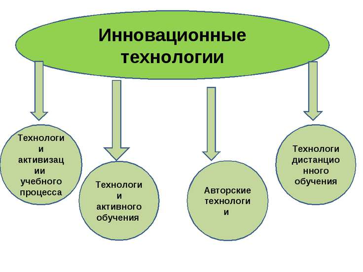 Инновационные педагогические технологии схема