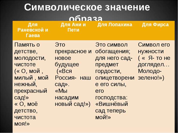 Отношение ани и пети к вишневому саду Отношение ани и пети к вишневому саду
