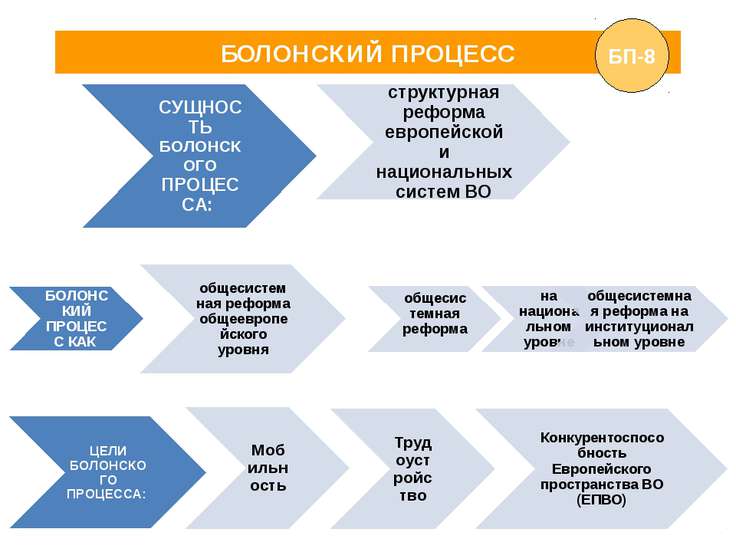 Болонский процесс в законах рф Болонский процесс в законах рф