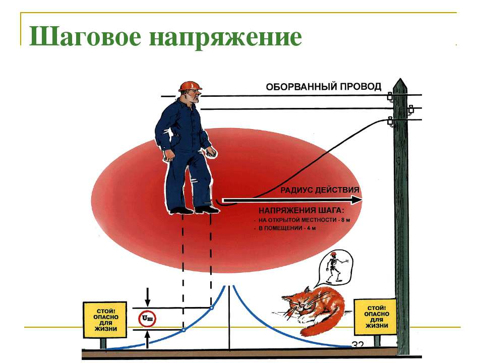 Понятие о шаговом напряжении Понятие о шаговом напряжении
