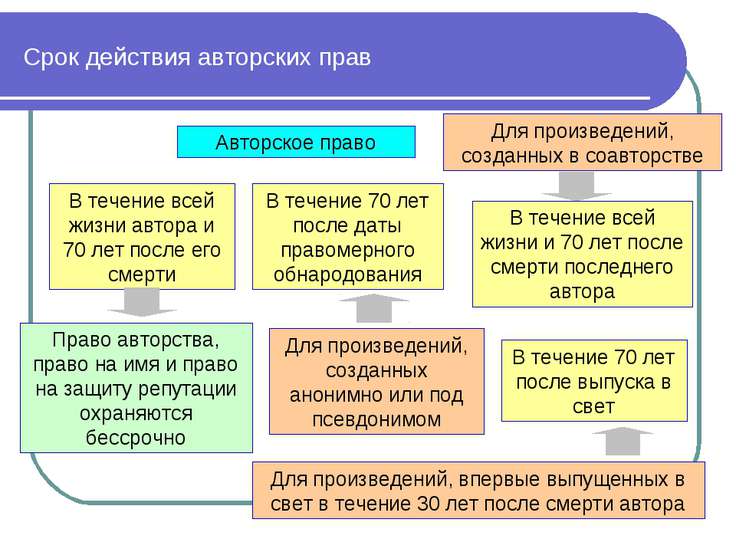 скачать презентация авторское право