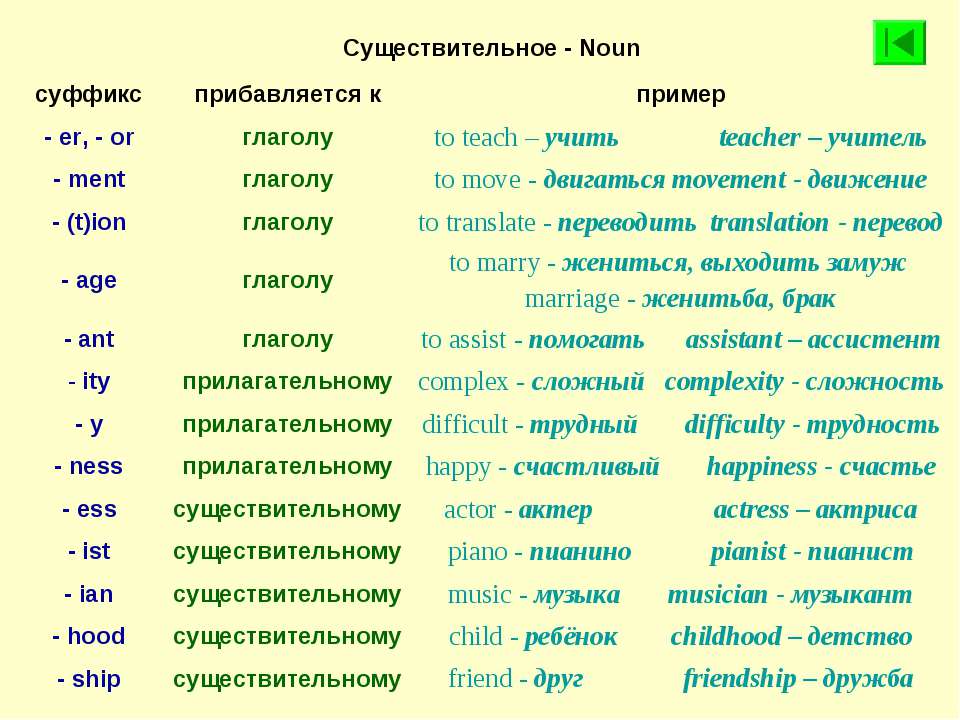 Таблица словообразования в английском языке: примеры слов ...