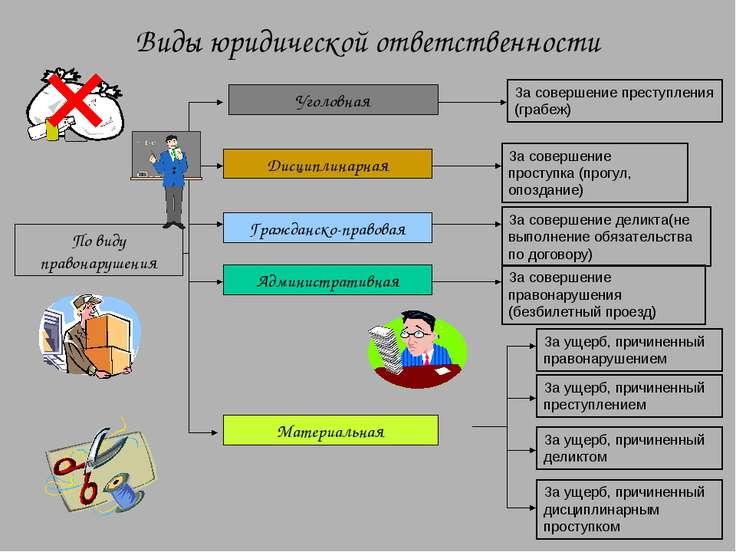 Материальная и гражданско правовая ответственность отличия мог решить