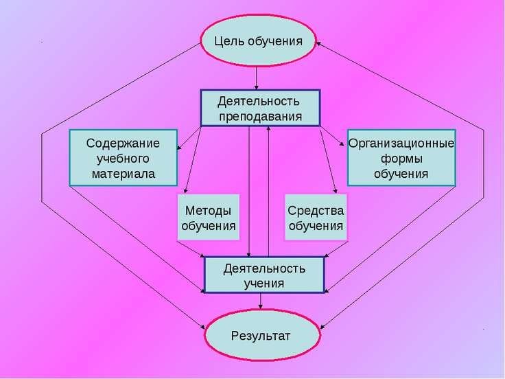 Назначение и использование схем в обучении Назначение и использование схем в обучении