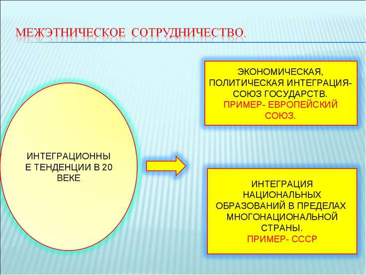 Межнациональные отношение или сотрудничество Межнациональные отношение или сотрудничество