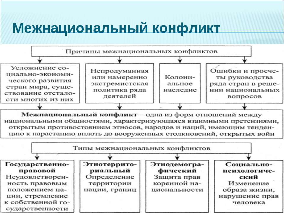 Профилактика конфликтов в межэтнических отношениях Профилактика конфликтов в межэтнических отношениях