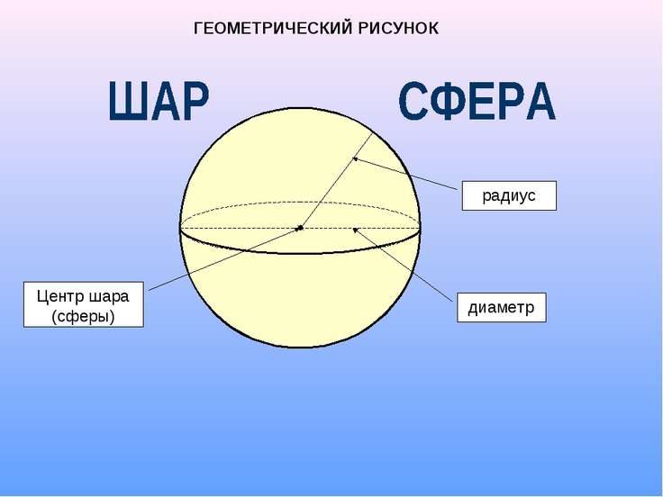 Шар и сфера - презентация по Геометрии