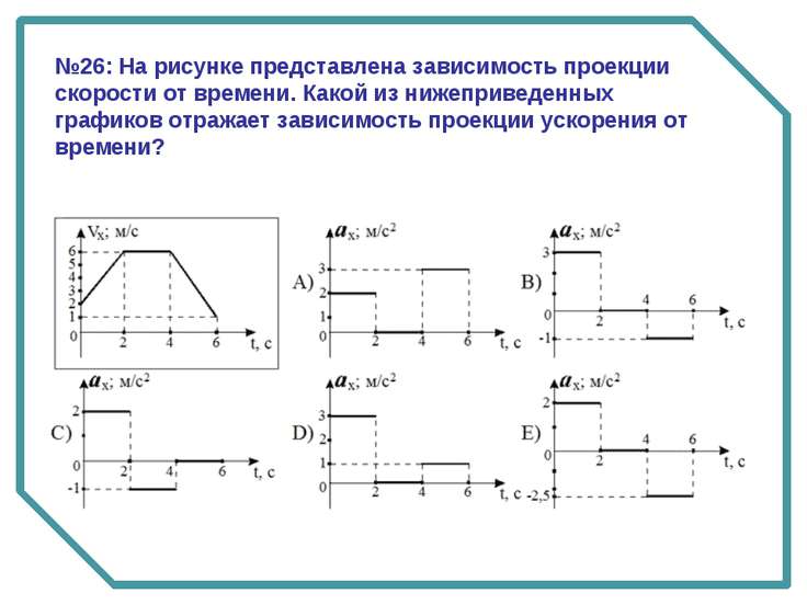 На рисунке представлен график зависимости ускорения от времени какую На рисунке представлен график зависимости ускорения от времени какую