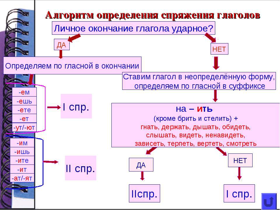 Наклонения глаголов в русском языке таблица примеры