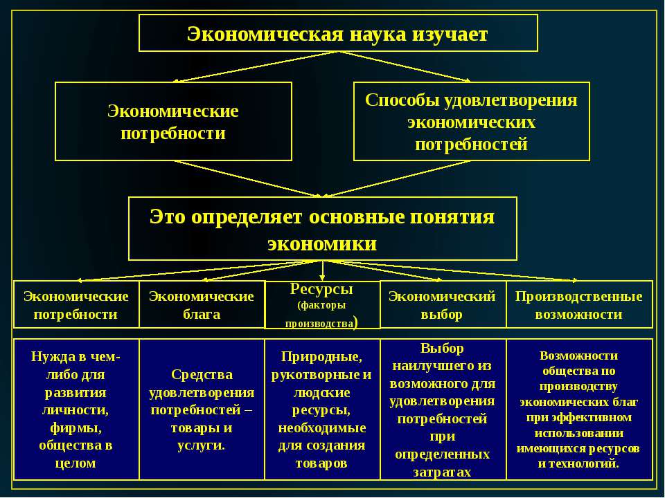 Основные понятия связанные с экономикой Основные понятия связанные с экономикой