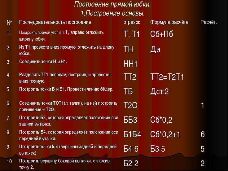 Презентация моделирование юбки