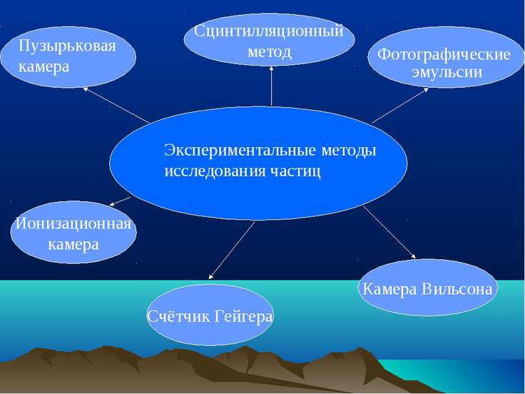 Современные методы исследования вселенной презентация