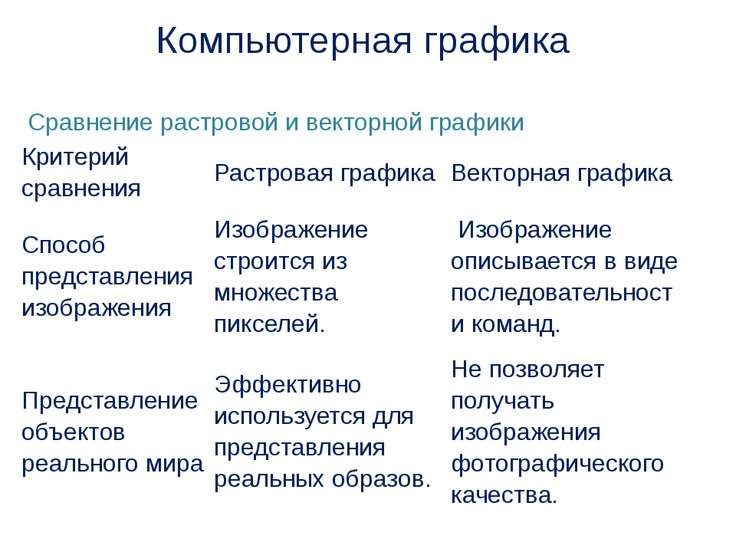 Виды растров. Сравнение растровой и векторной компьютерной графики. Компьютерная Графика таблица. Векторная и Растровая Графика сравнение. Растровая Графика способ представления изображения.