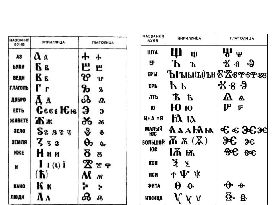 Буква в конце кириллицы 5 букв. Азбука глаголица и кириллица. Древняя Азбука глаголица и кириллица. Изображение Азбука глаголица и кириллица.
