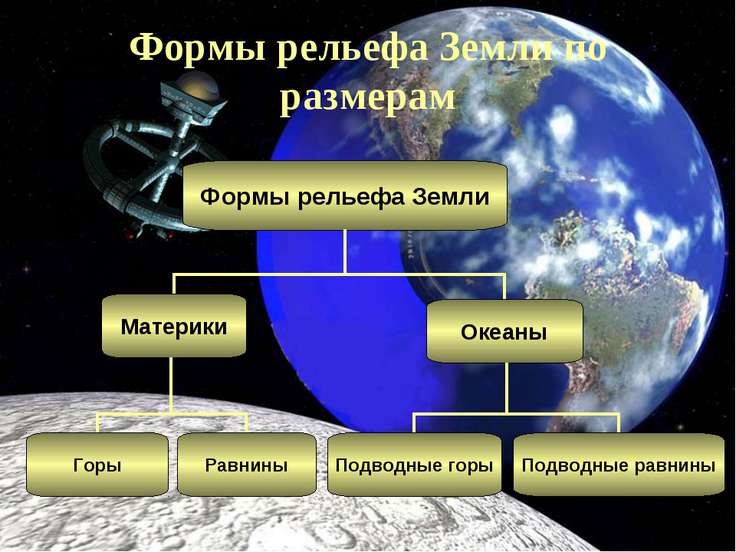 Дополните схему крупнейшие формы рельефа земли