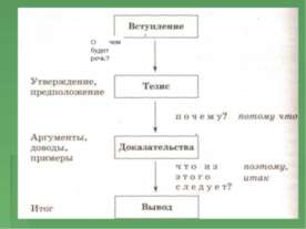 Строение текста типа рассуждения