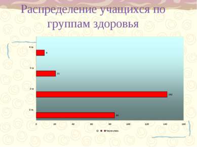 На диаграмме показано распределение учащихся школы между четырьмя ступенями обучения сколько процент