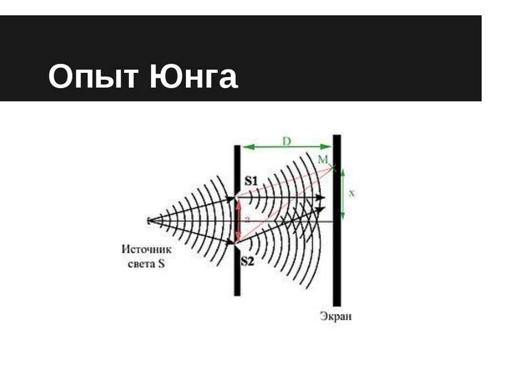 Схема юнга. Опыт Юнга 1802. Опыт Юнга дифракция света кратко. Опыт Юнга по интерференции света.