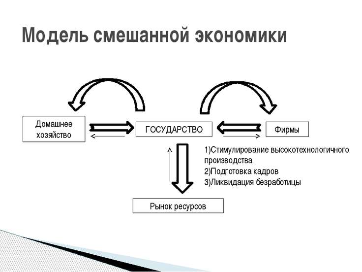 План функции государства в смешанной экономике