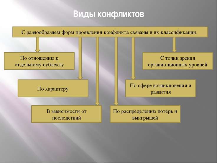 Какие виды конфликта интересов выделяют оао ржд сдо