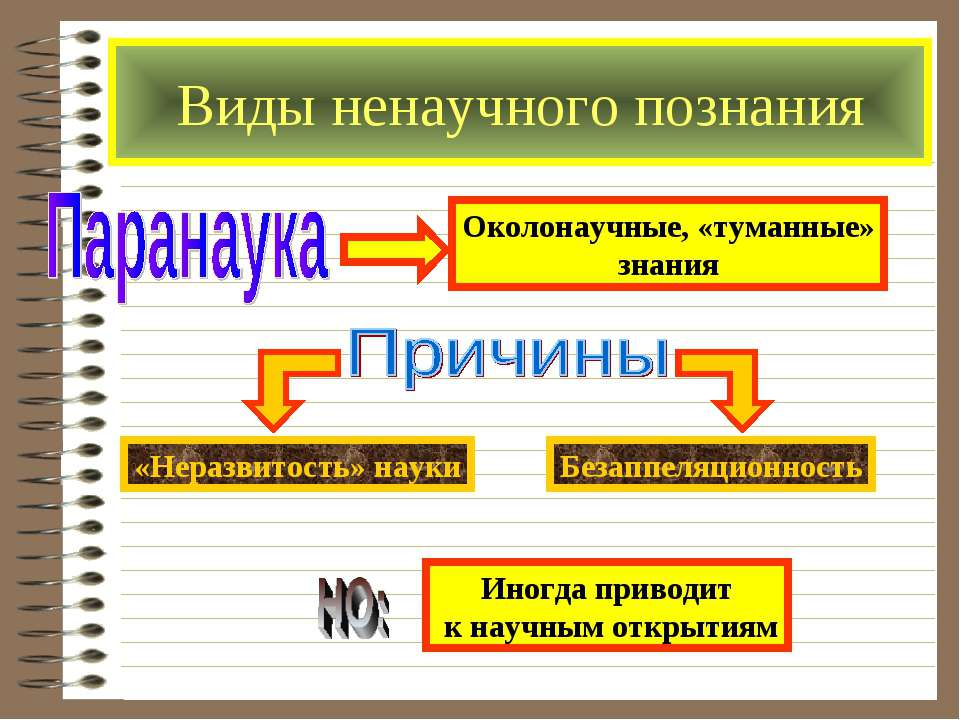 Ненаучное познание. Виды ненаучного познания. Формы ненаучного познания. Ненаучное познание паранаука. Ненаучное познание презентация.