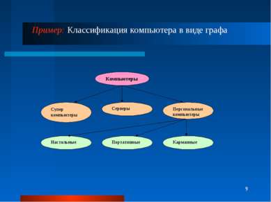 Построить модель в виде графа устройства компьютера