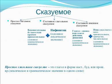 Схема определение сказуемое определение подлежащее сказуемое