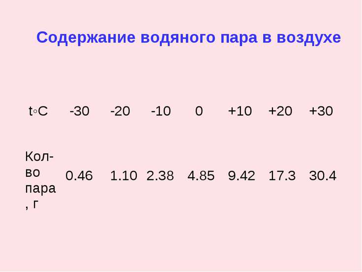 Содержание водяных паров в воздухе. Содержание водяного пара в воздухе. Содержание водяного пара в воздухе таблица. Содержание водяных паров в воздухе таблица.