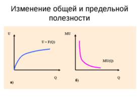 Изменение общей и предельной полезности
