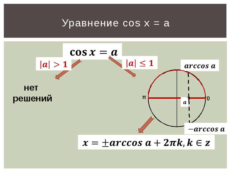 Решите уравнения cosx 0 7. Уравнение cos x a. Уравнение кос. Уравнение кос х равен а. Уравнение cos x = b.