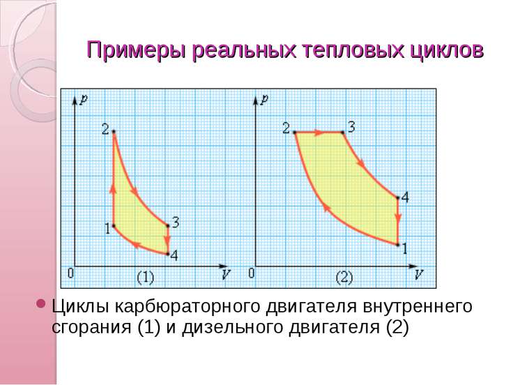 Термодинамические циклы тепловых двигателей